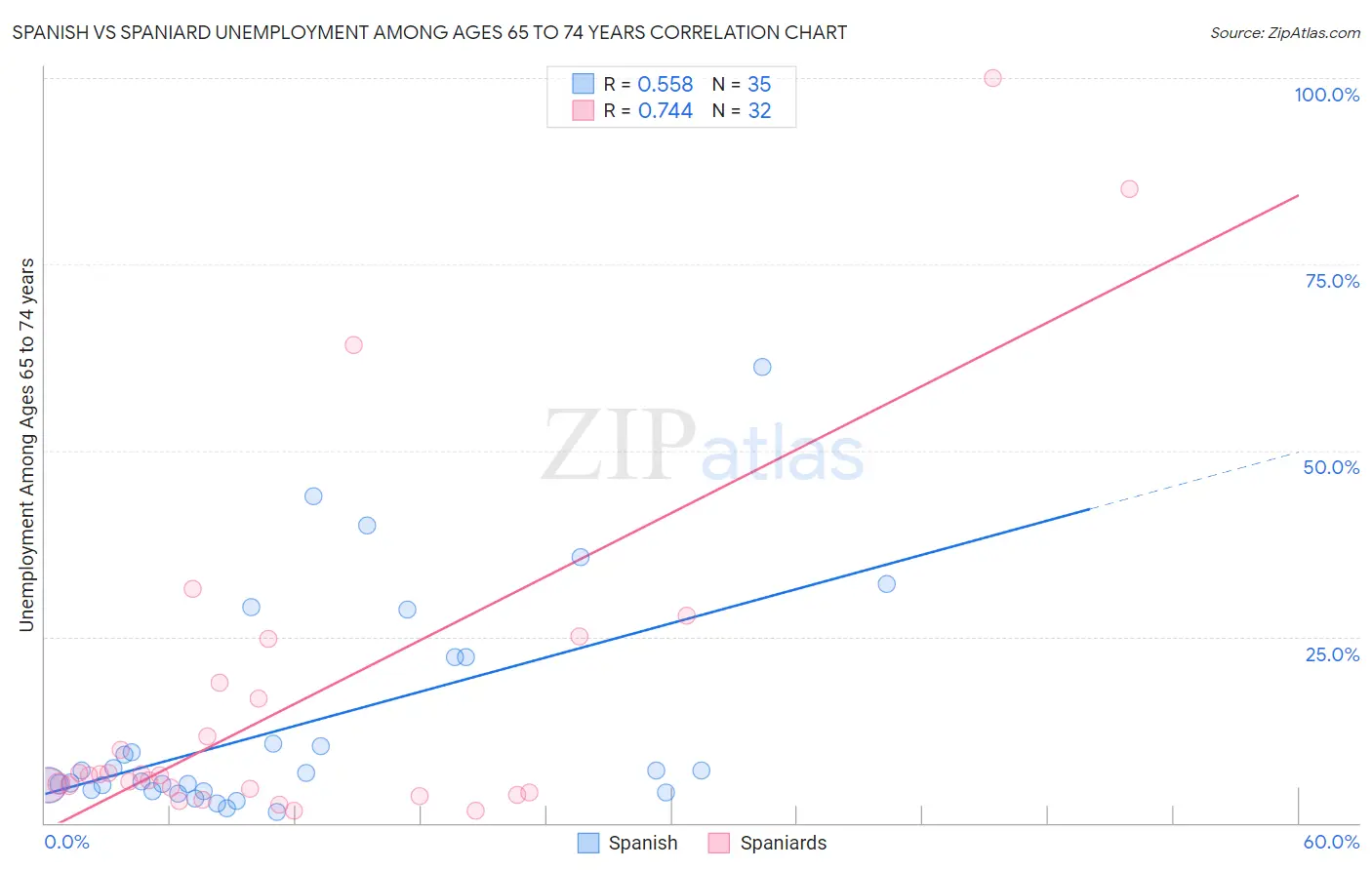 Spanish vs Spaniard Unemployment Among Ages 65 to 74 years