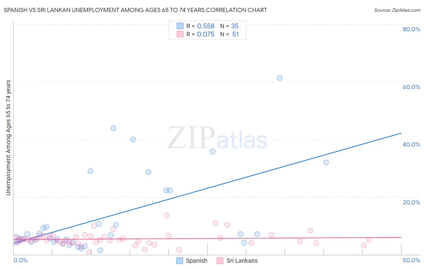 Spanish vs Sri Lankan Unemployment Among Ages 65 to 74 years