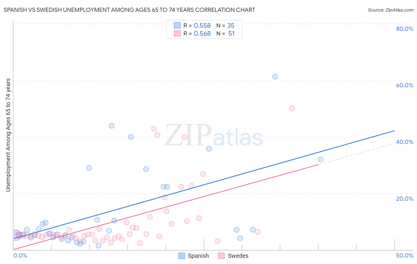 Spanish vs Swedish Unemployment Among Ages 65 to 74 years