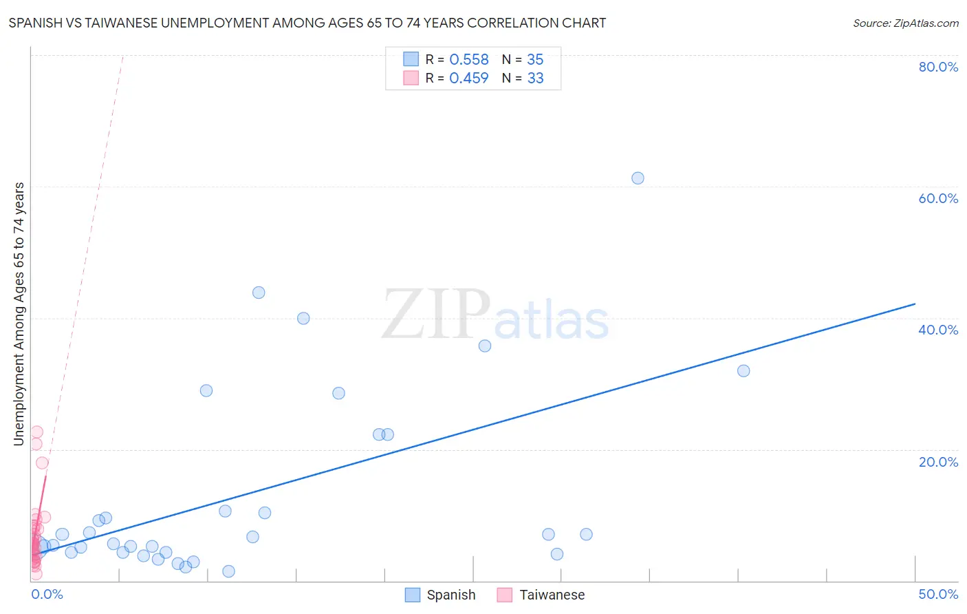 Spanish vs Taiwanese Unemployment Among Ages 65 to 74 years