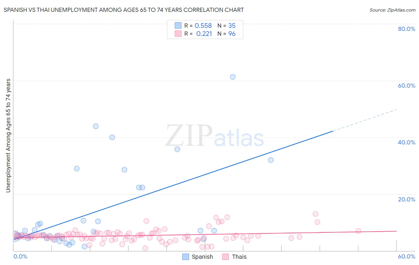 Spanish vs Thai Unemployment Among Ages 65 to 74 years