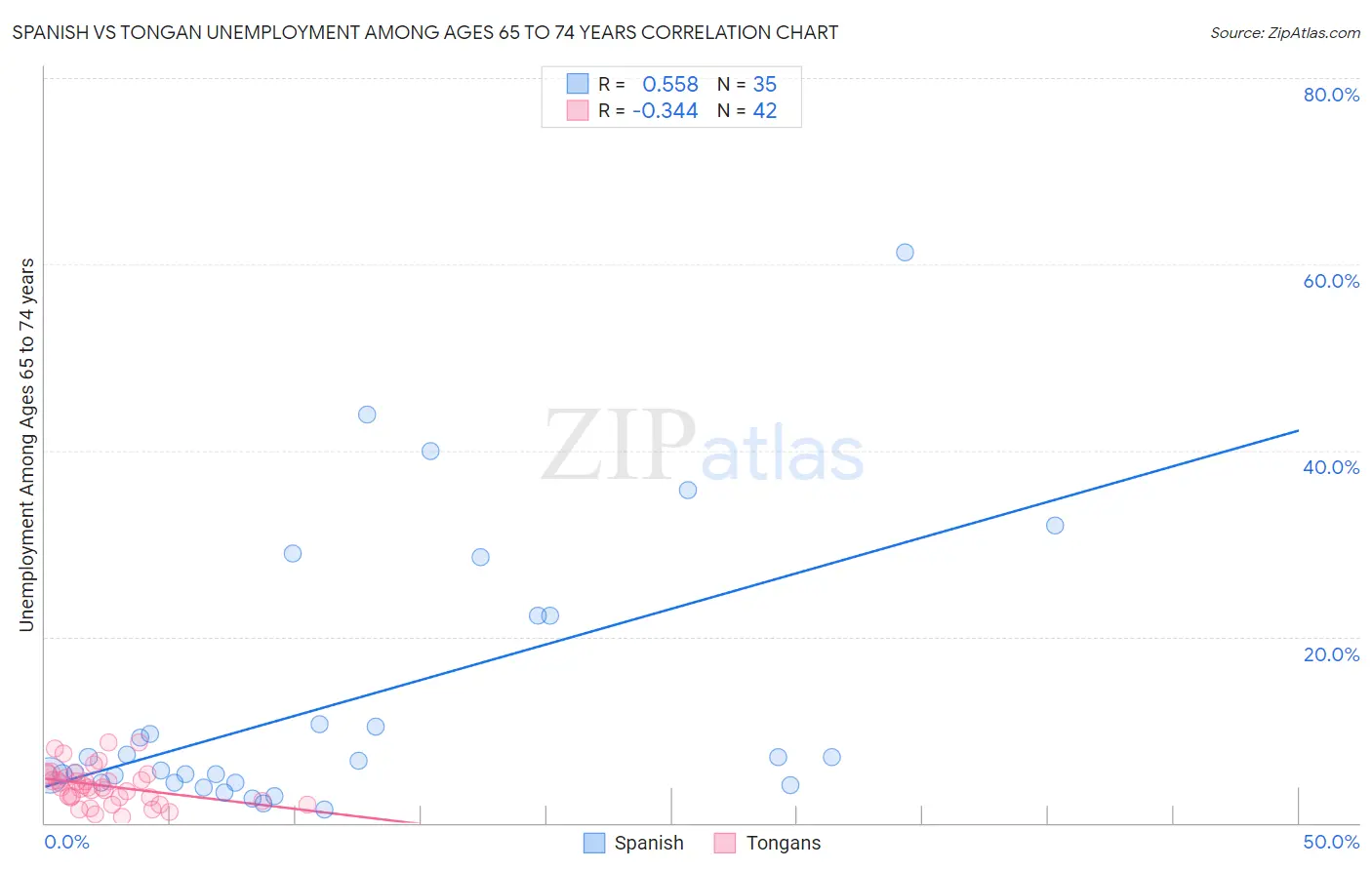 Spanish vs Tongan Unemployment Among Ages 65 to 74 years