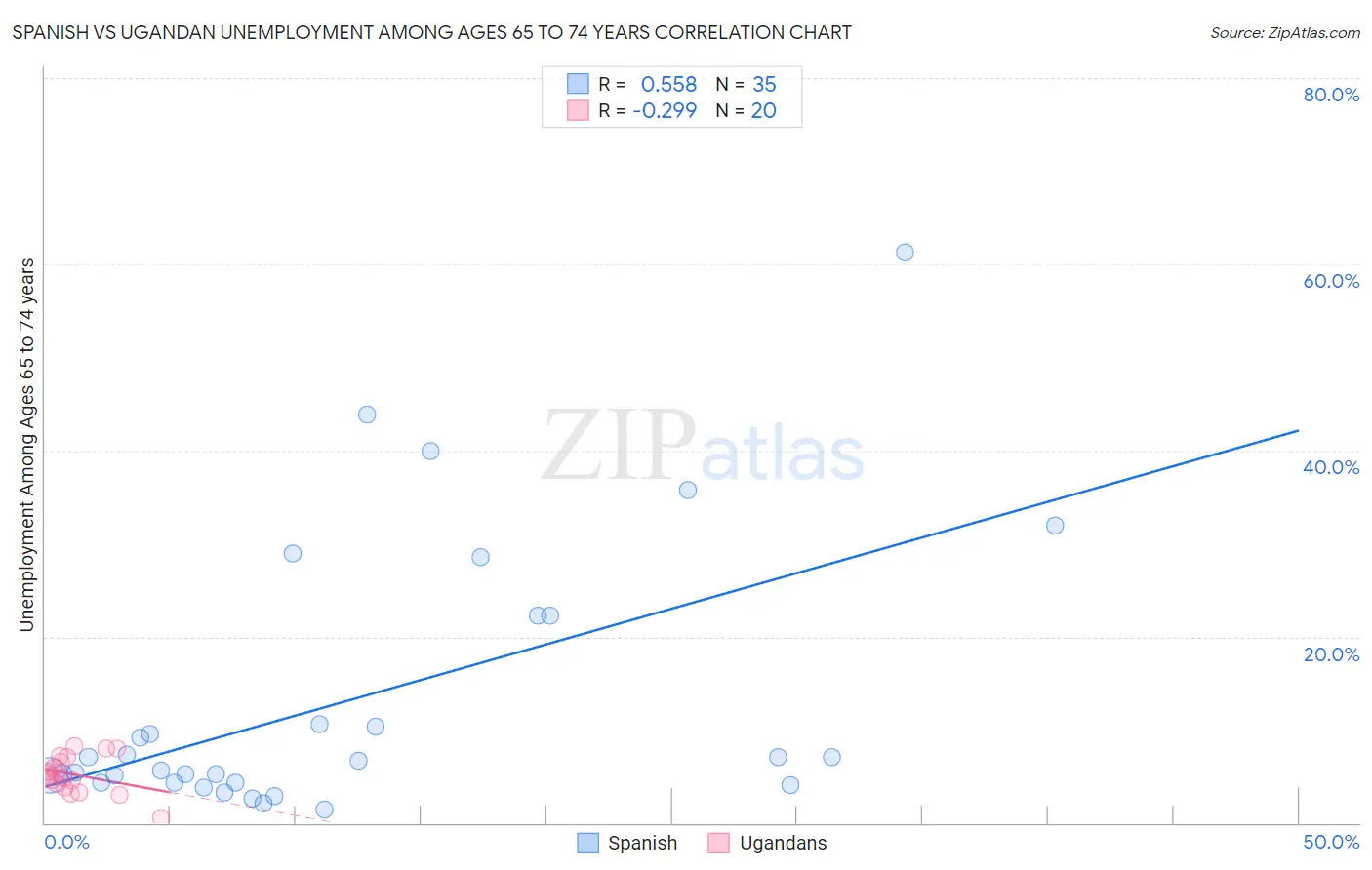 Spanish vs Ugandan Unemployment Among Ages 65 to 74 years