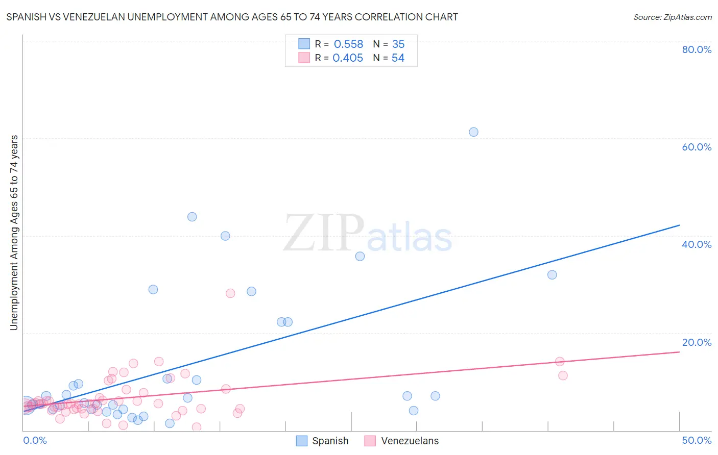 Spanish vs Venezuelan Unemployment Among Ages 65 to 74 years