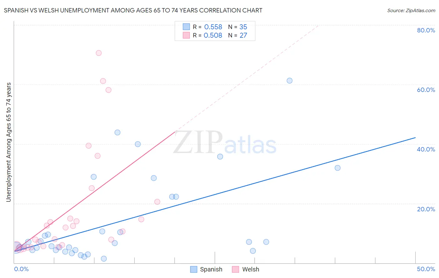 Spanish vs Welsh Unemployment Among Ages 65 to 74 years