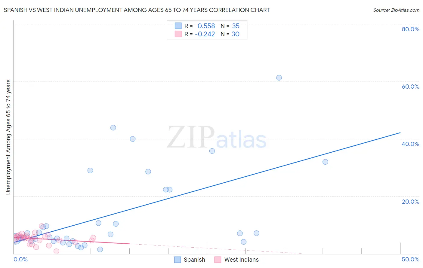 Spanish vs West Indian Unemployment Among Ages 65 to 74 years