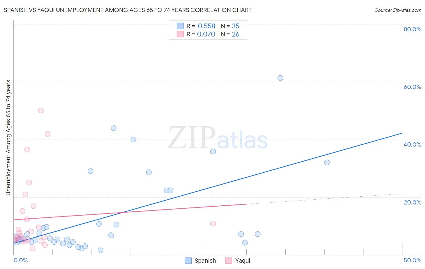 Spanish vs Yaqui Unemployment Among Ages 65 to 74 years