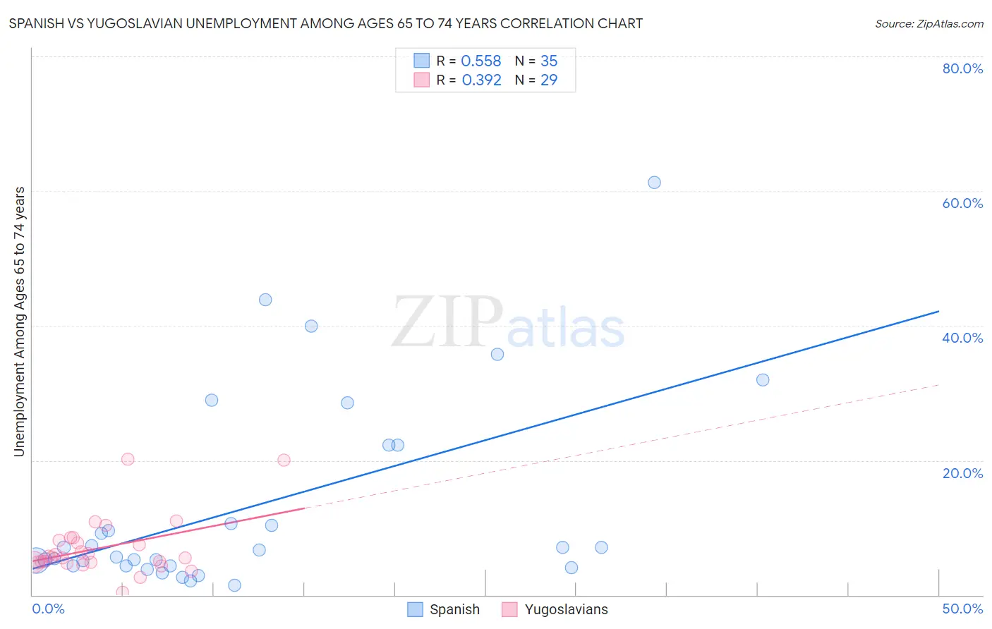 Spanish vs Yugoslavian Unemployment Among Ages 65 to 74 years