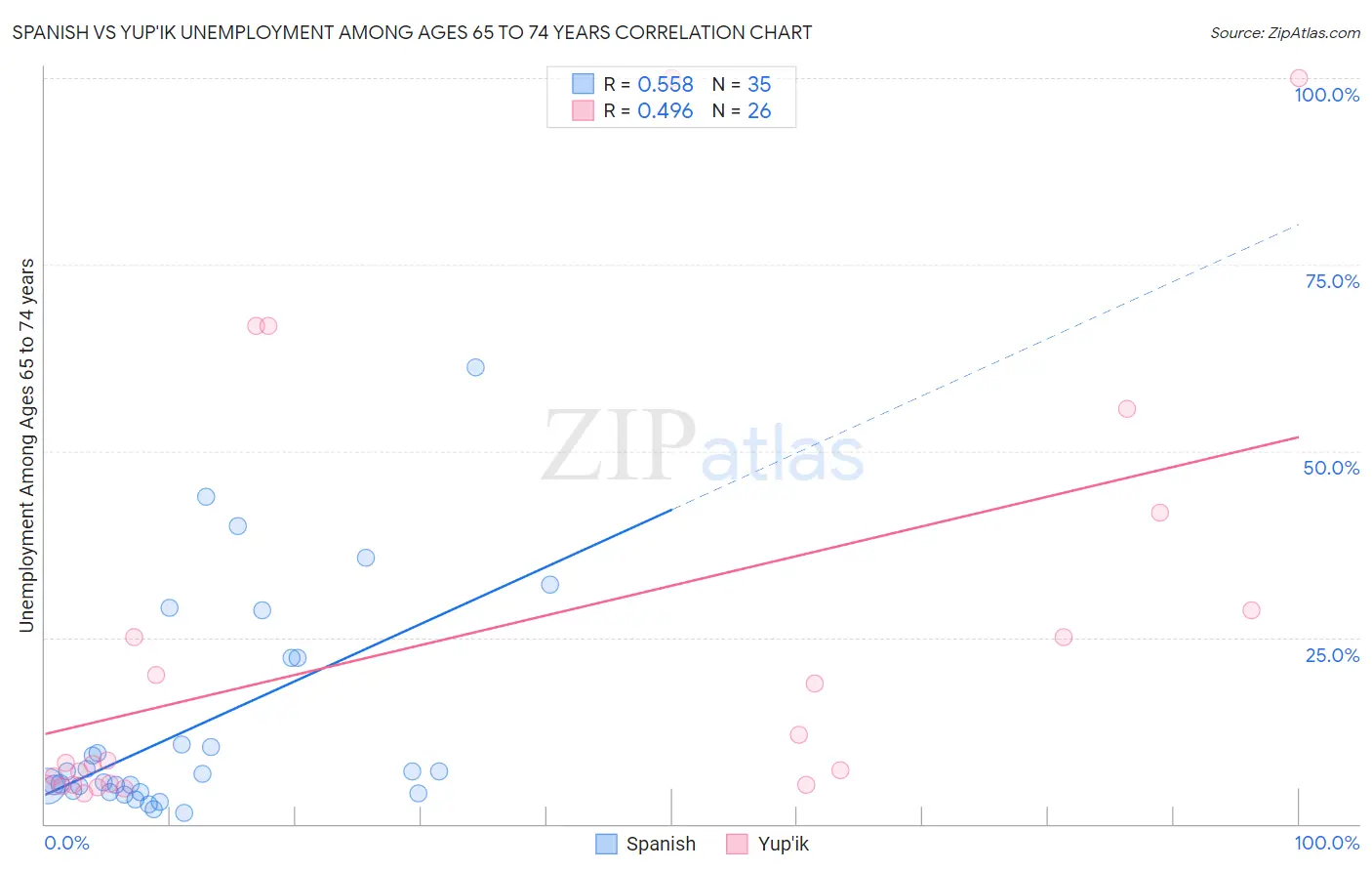 Spanish vs Yup'ik Unemployment Among Ages 65 to 74 years