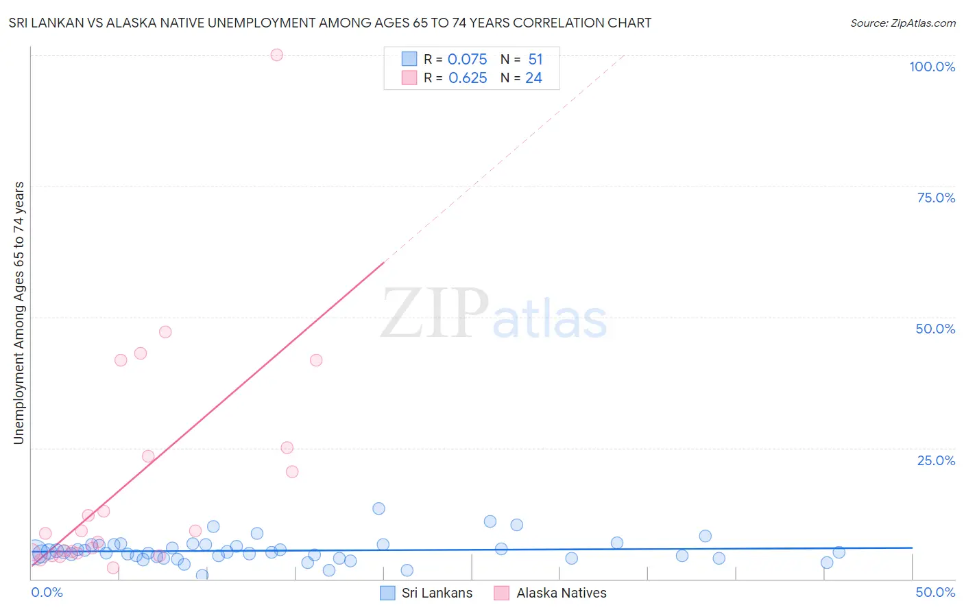 Sri Lankan vs Alaska Native Unemployment Among Ages 65 to 74 years