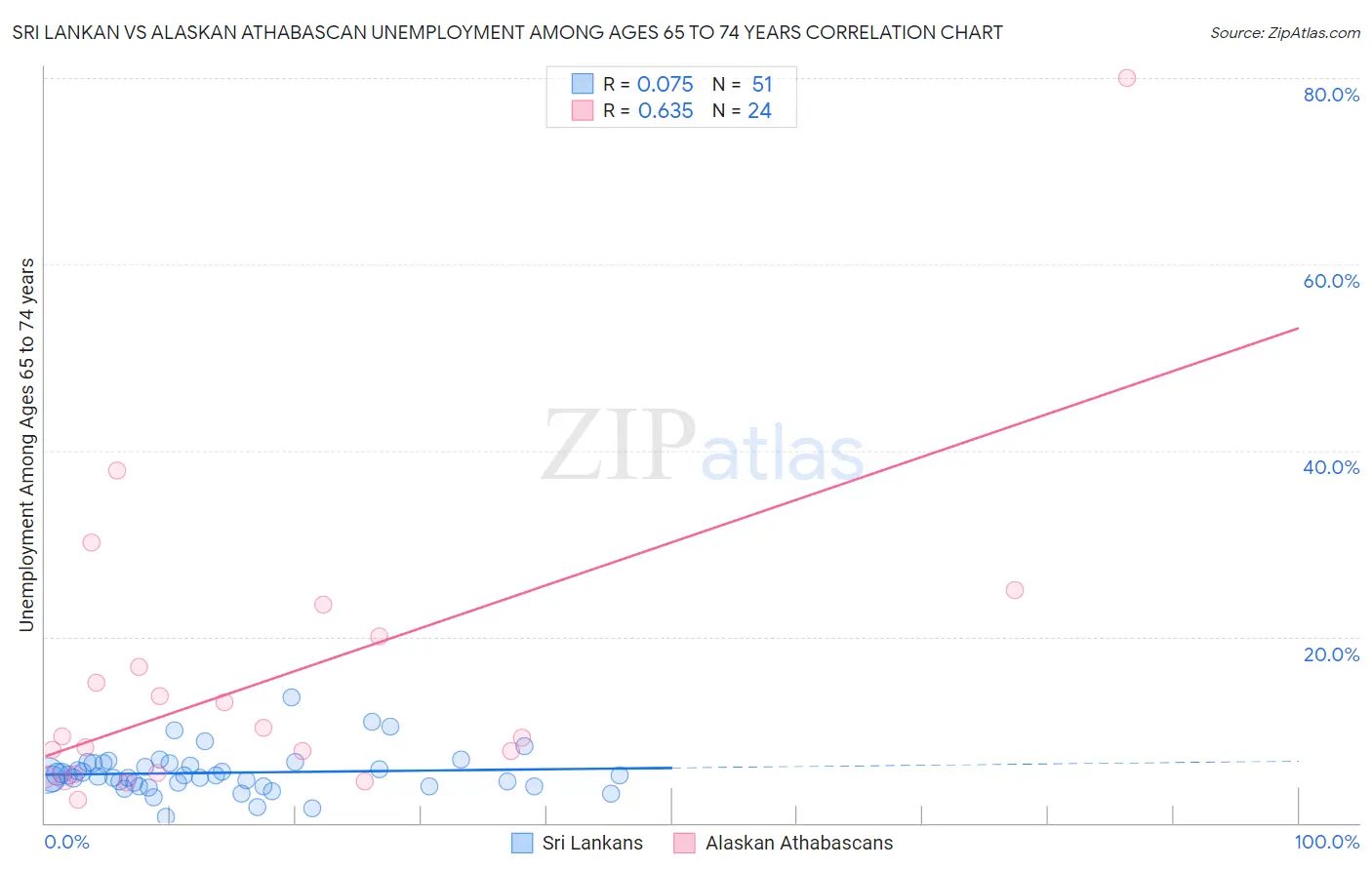 Sri Lankan vs Alaskan Athabascan Unemployment Among Ages 65 to 74 years