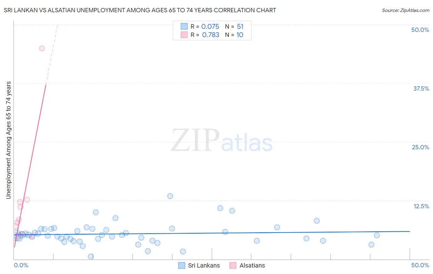 Sri Lankan vs Alsatian Unemployment Among Ages 65 to 74 years