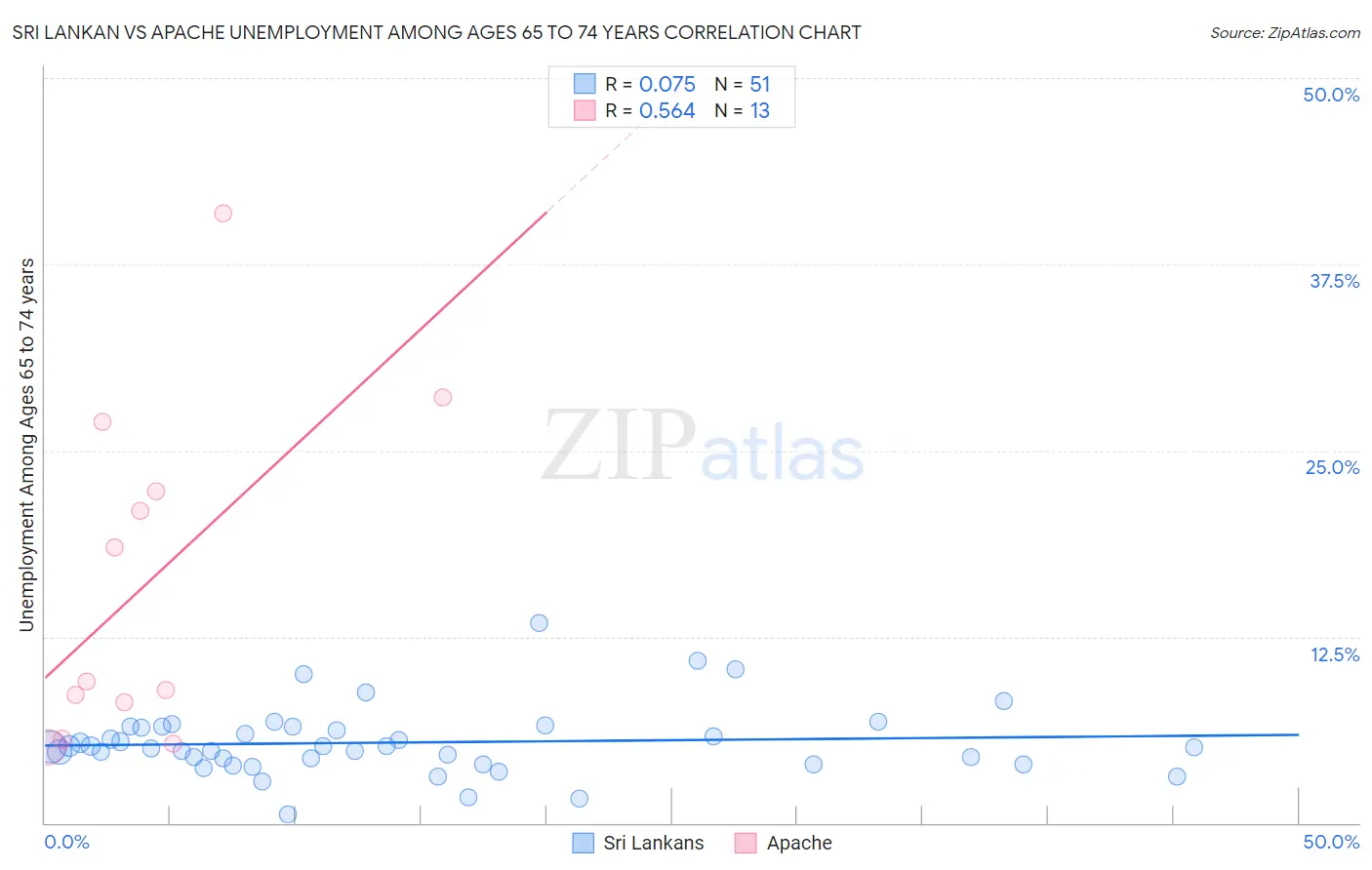 Sri Lankan vs Apache Unemployment Among Ages 65 to 74 years