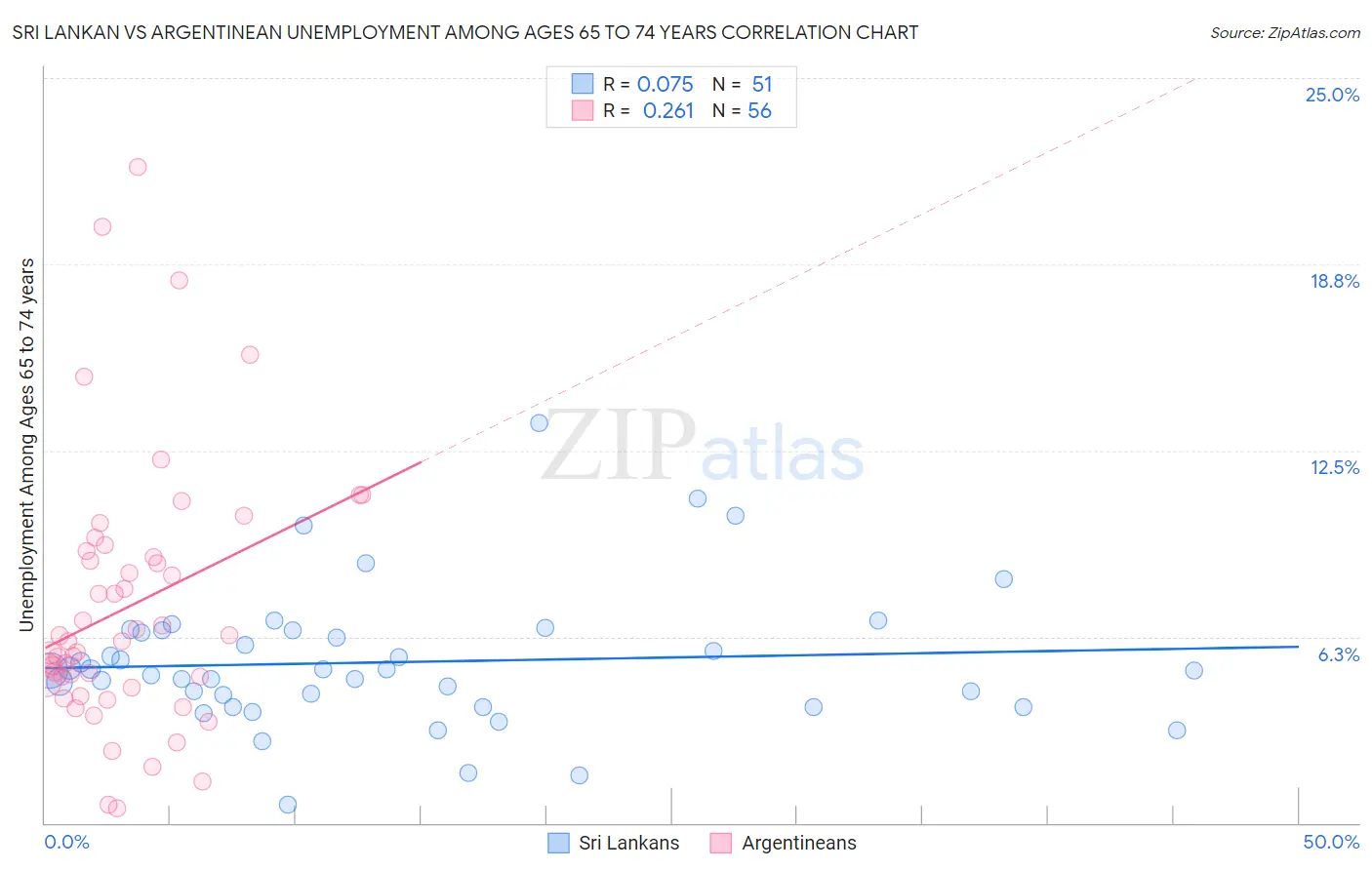 Sri Lankan vs Argentinean Unemployment Among Ages 65 to 74 years