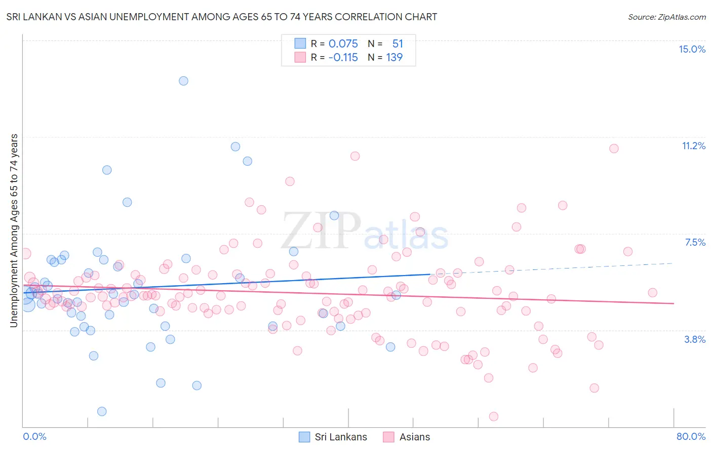 Sri Lankan vs Asian Unemployment Among Ages 65 to 74 years