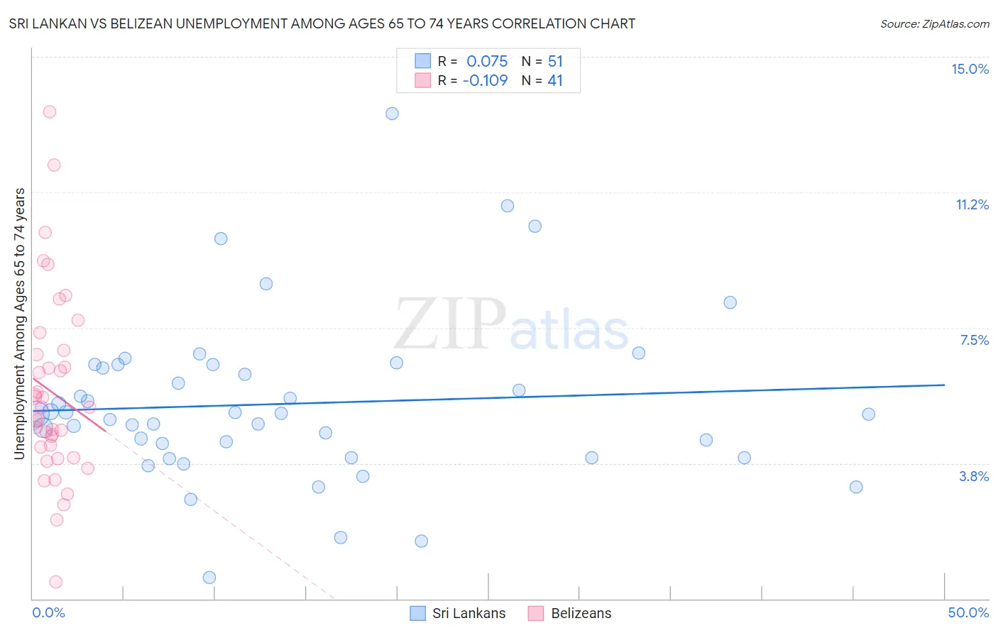 Sri Lankan vs Belizean Unemployment Among Ages 65 to 74 years