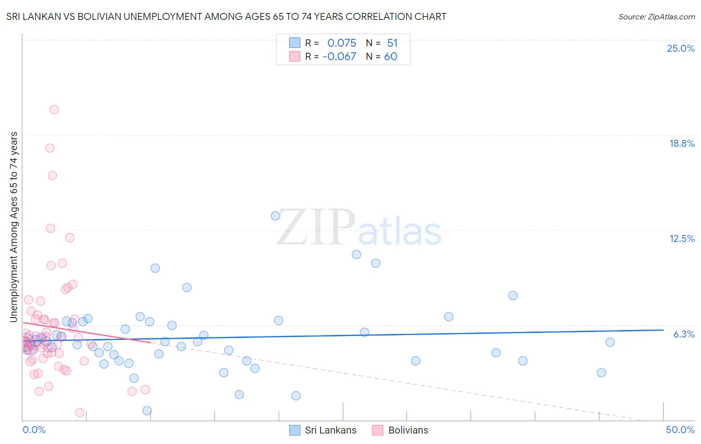 Sri Lankan vs Bolivian Unemployment Among Ages 65 to 74 years