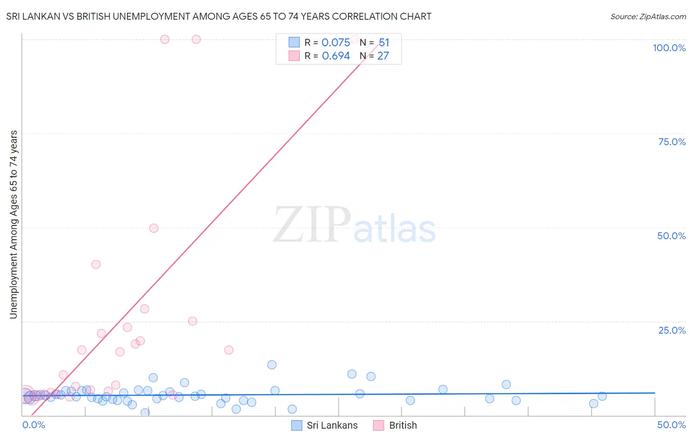 Sri Lankan vs British Unemployment Among Ages 65 to 74 years