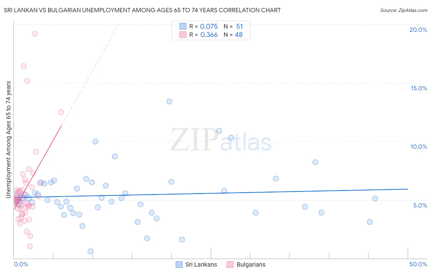 Sri Lankan vs Bulgarian Unemployment Among Ages 65 to 74 years