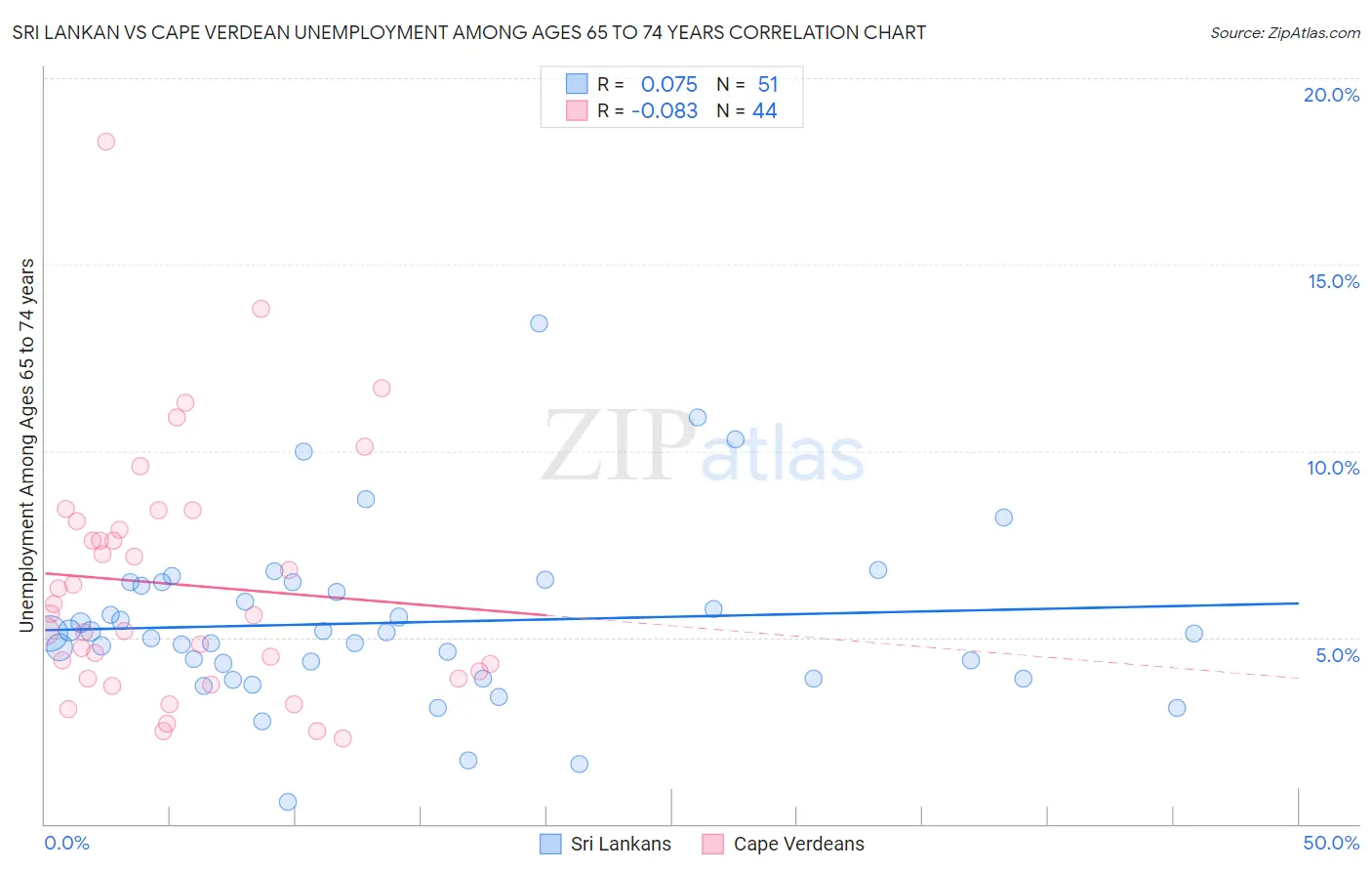 Sri Lankan vs Cape Verdean Unemployment Among Ages 65 to 74 years