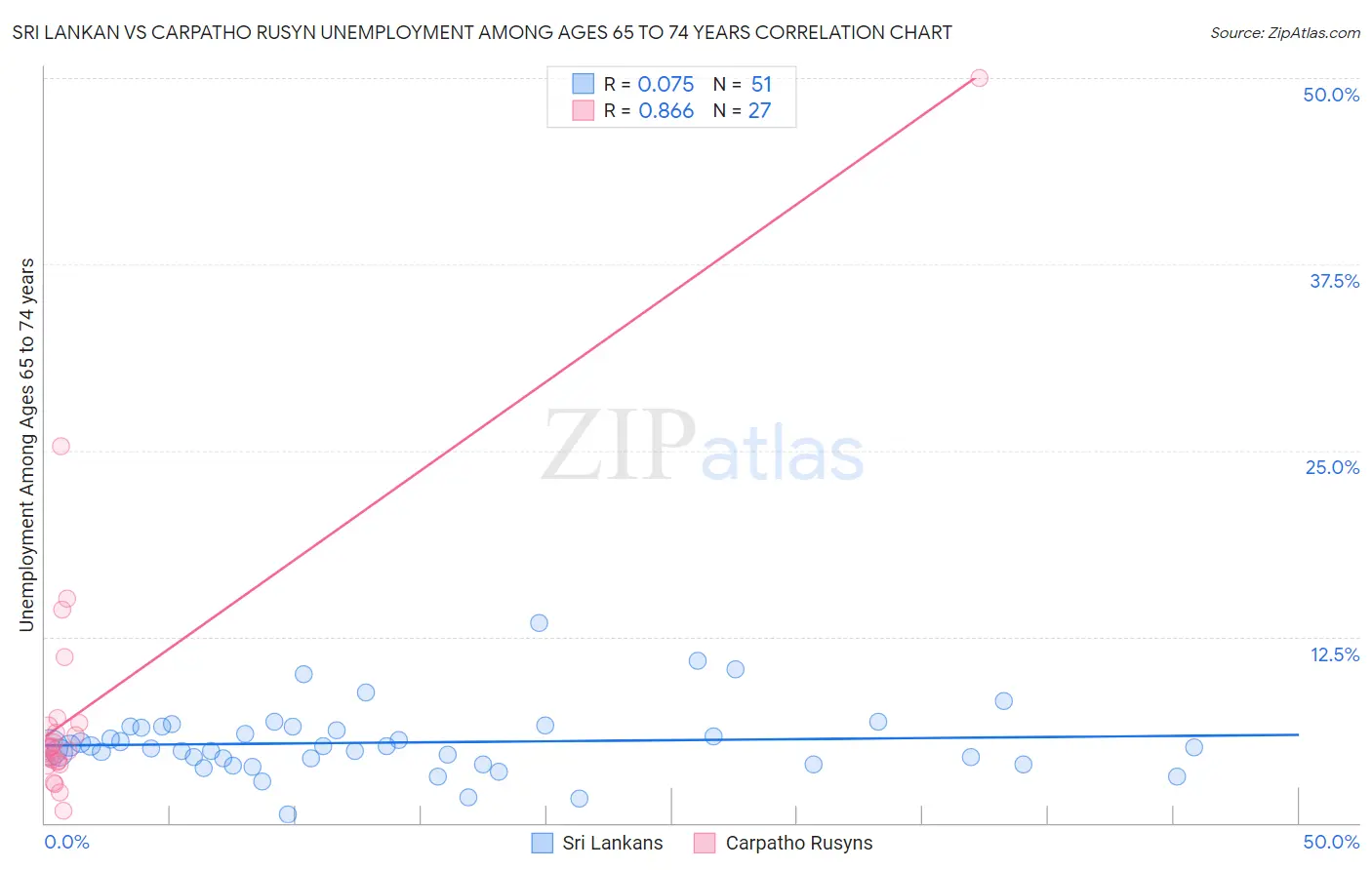 Sri Lankan vs Carpatho Rusyn Unemployment Among Ages 65 to 74 years