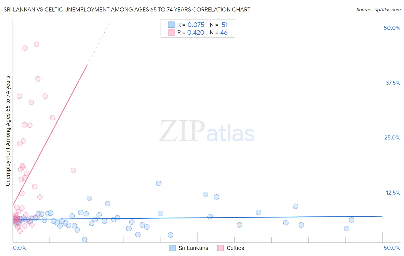 Sri Lankan vs Celtic Unemployment Among Ages 65 to 74 years