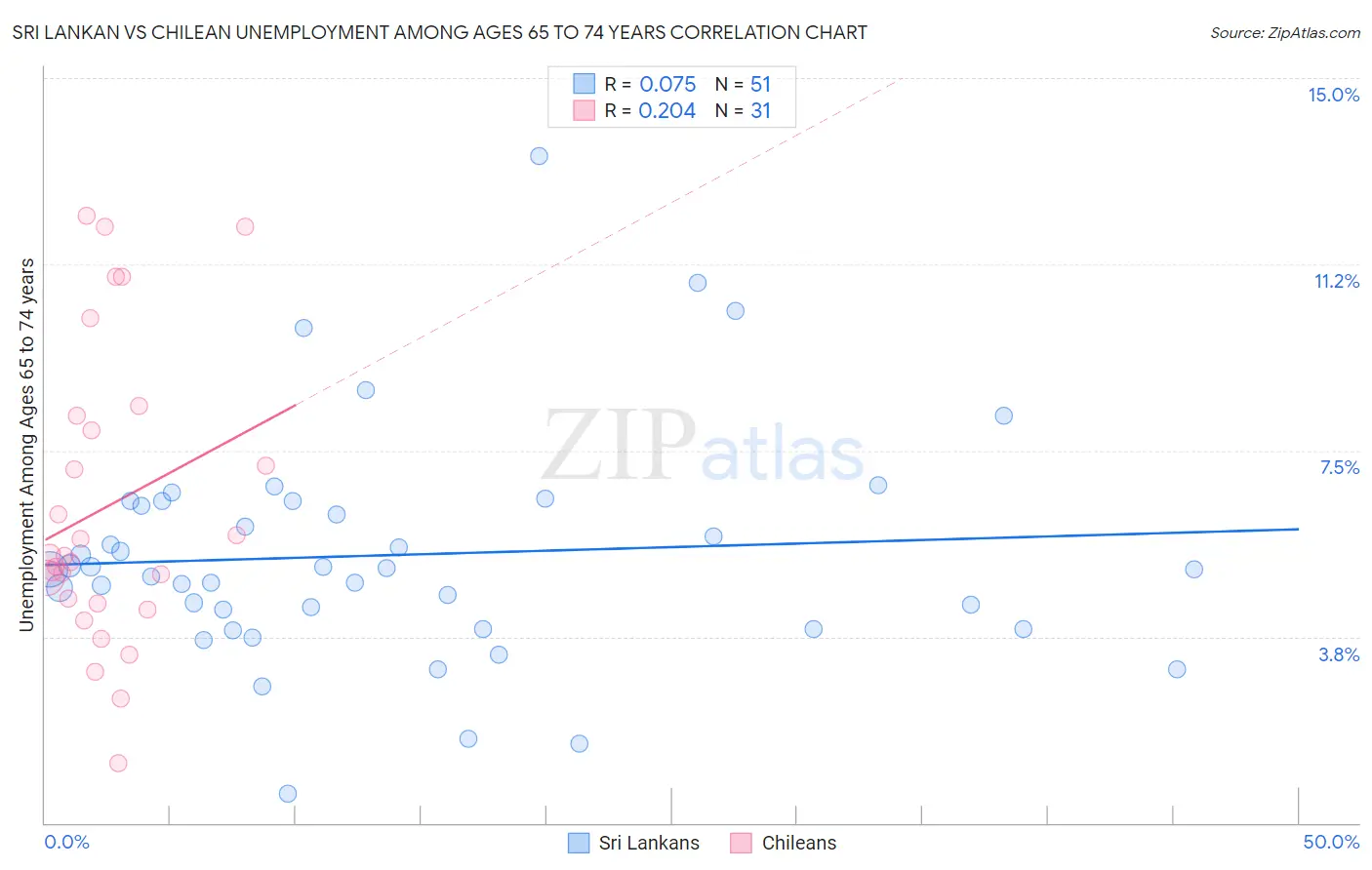 Sri Lankan vs Chilean Unemployment Among Ages 65 to 74 years