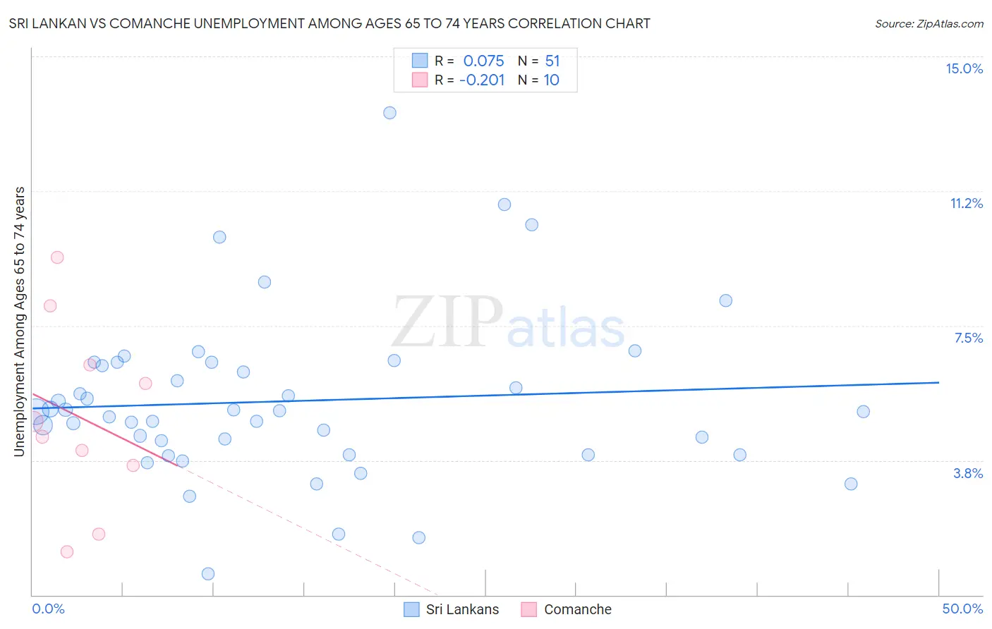Sri Lankan vs Comanche Unemployment Among Ages 65 to 74 years
