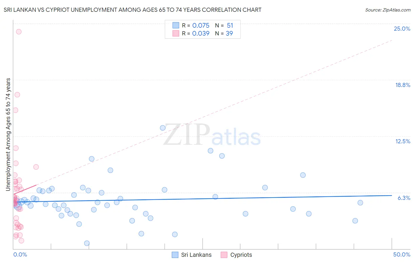 Sri Lankan vs Cypriot Unemployment Among Ages 65 to 74 years