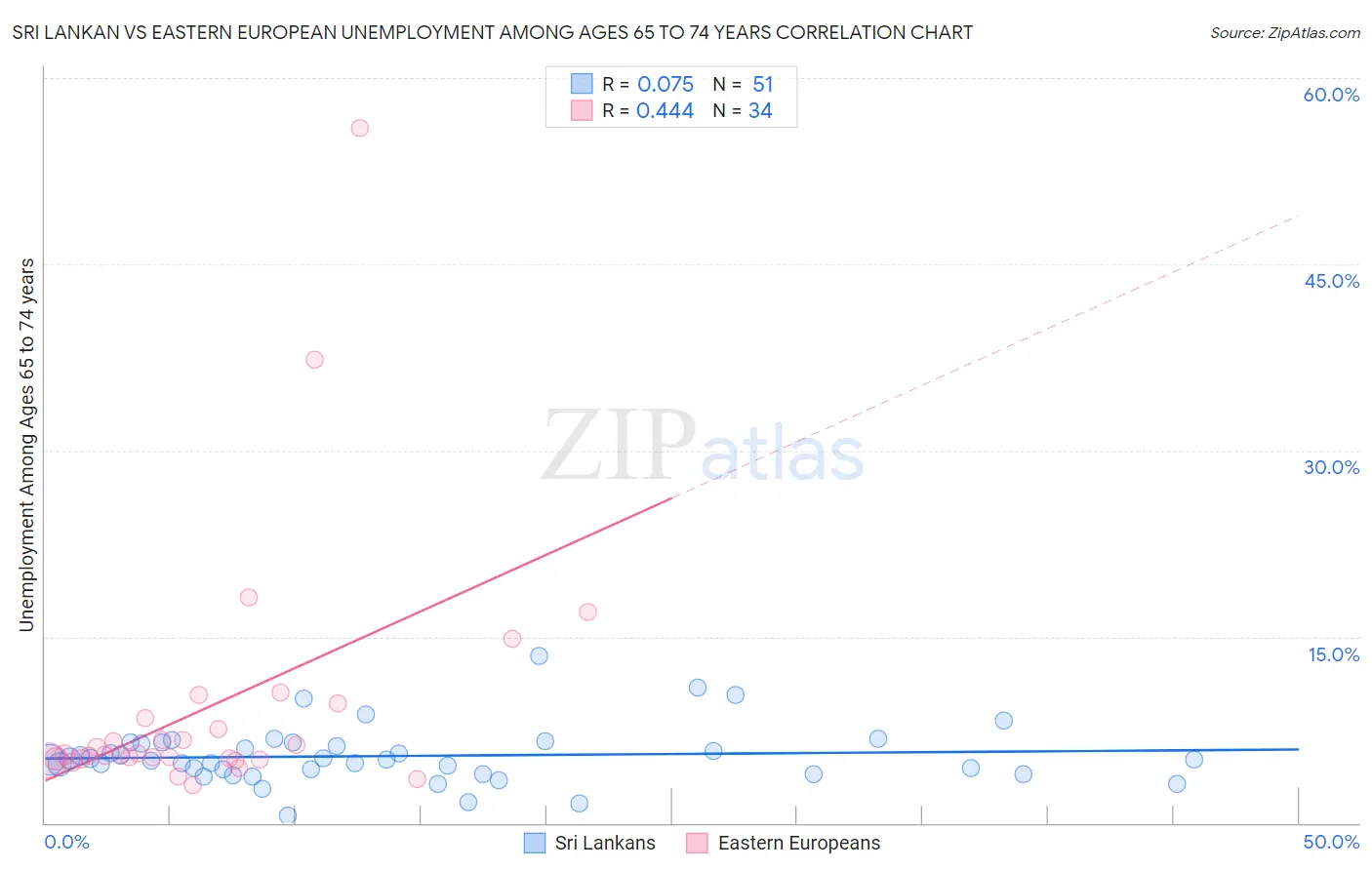 Sri Lankan vs Eastern European Unemployment Among Ages 65 to 74 years