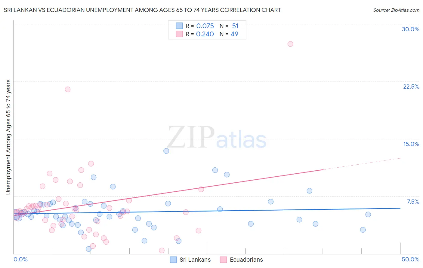 Sri Lankan vs Ecuadorian Unemployment Among Ages 65 to 74 years