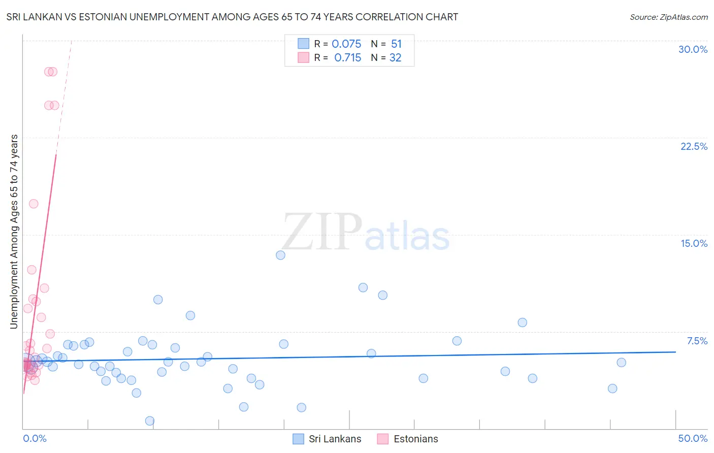 Sri Lankan vs Estonian Unemployment Among Ages 65 to 74 years
