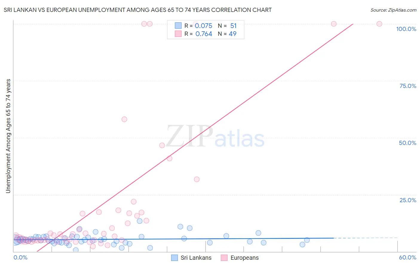 Sri Lankan vs European Unemployment Among Ages 65 to 74 years