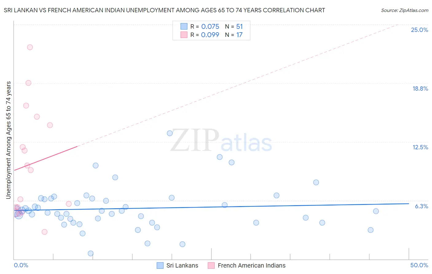 Sri Lankan vs French American Indian Unemployment Among Ages 65 to 74 years