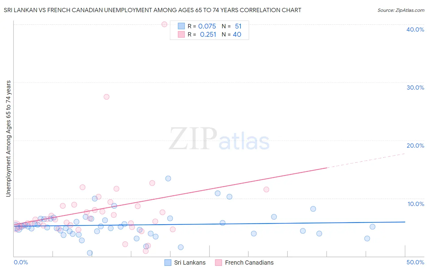 Sri Lankan vs French Canadian Unemployment Among Ages 65 to 74 years