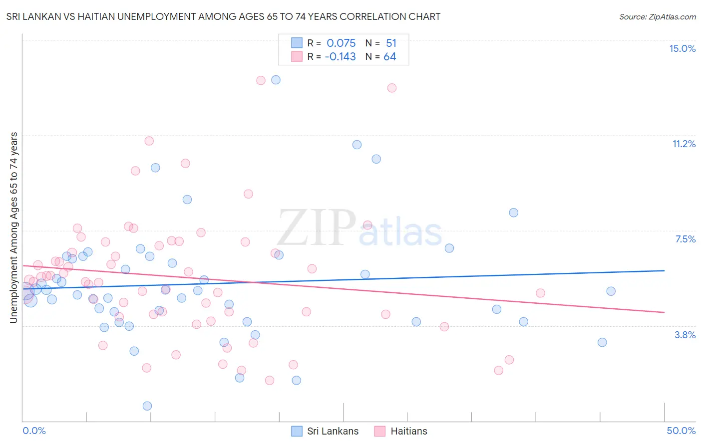 Sri Lankan vs Haitian Unemployment Among Ages 65 to 74 years