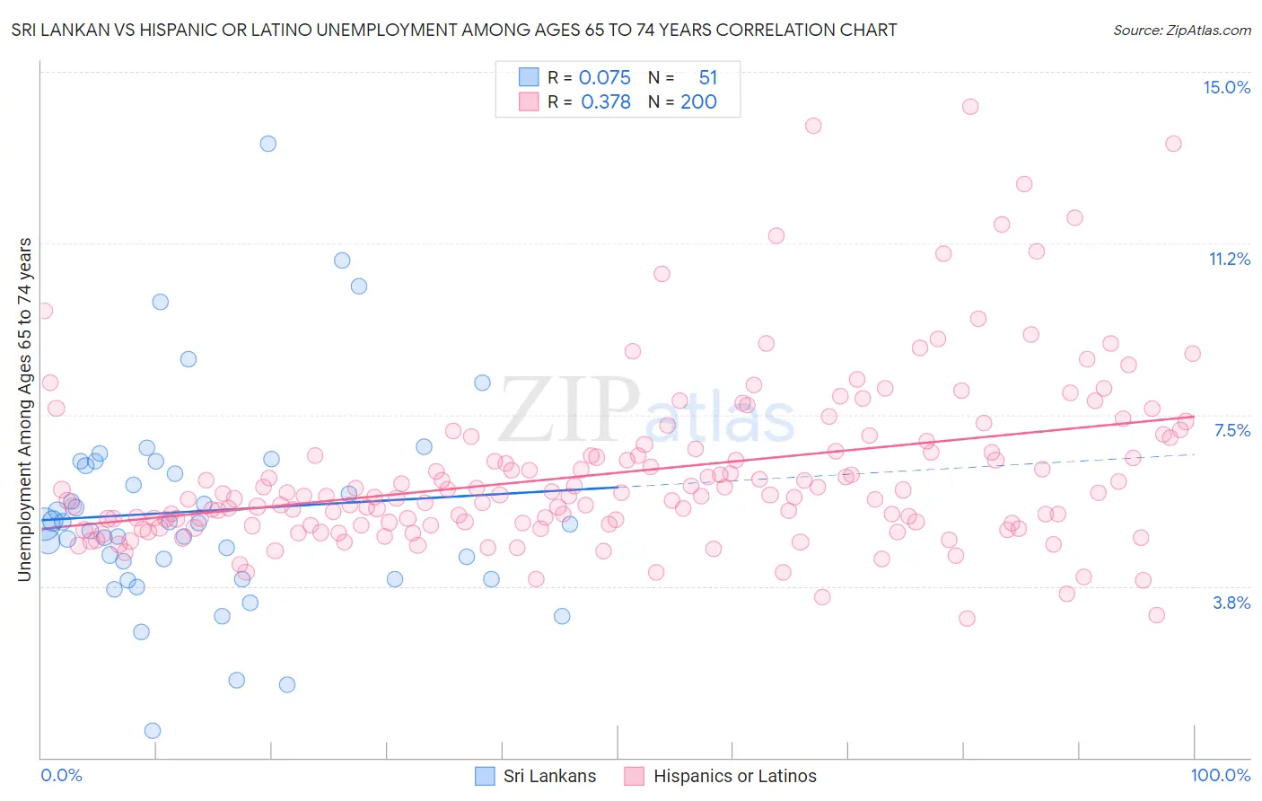 Sri Lankan vs Hispanic or Latino Unemployment Among Ages 65 to 74 years