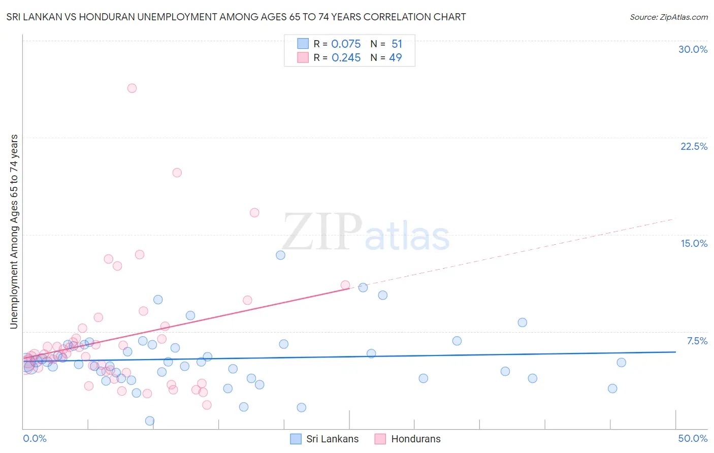 Sri Lankan vs Honduran Unemployment Among Ages 65 to 74 years