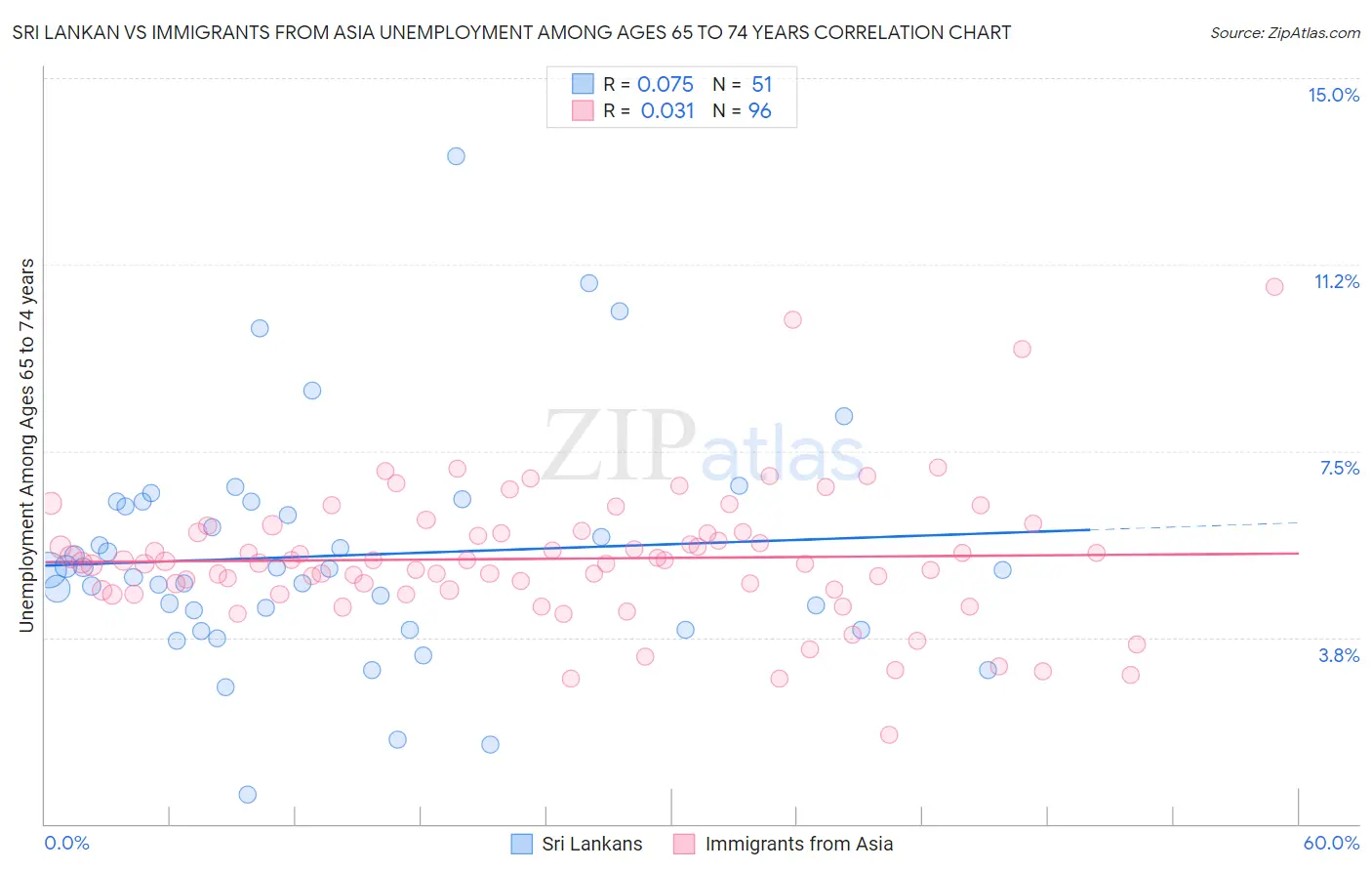 Sri Lankan vs Immigrants from Asia Unemployment Among Ages 65 to 74 years