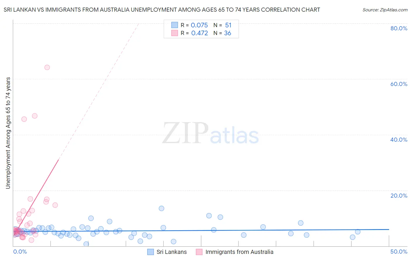 Sri Lankan vs Immigrants from Australia Unemployment Among Ages 65 to 74 years