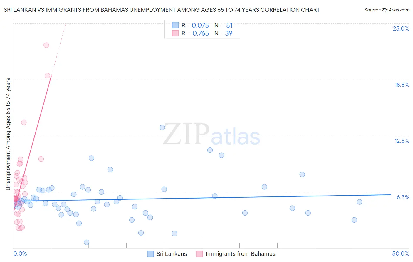 Sri Lankan vs Immigrants from Bahamas Unemployment Among Ages 65 to 74 years