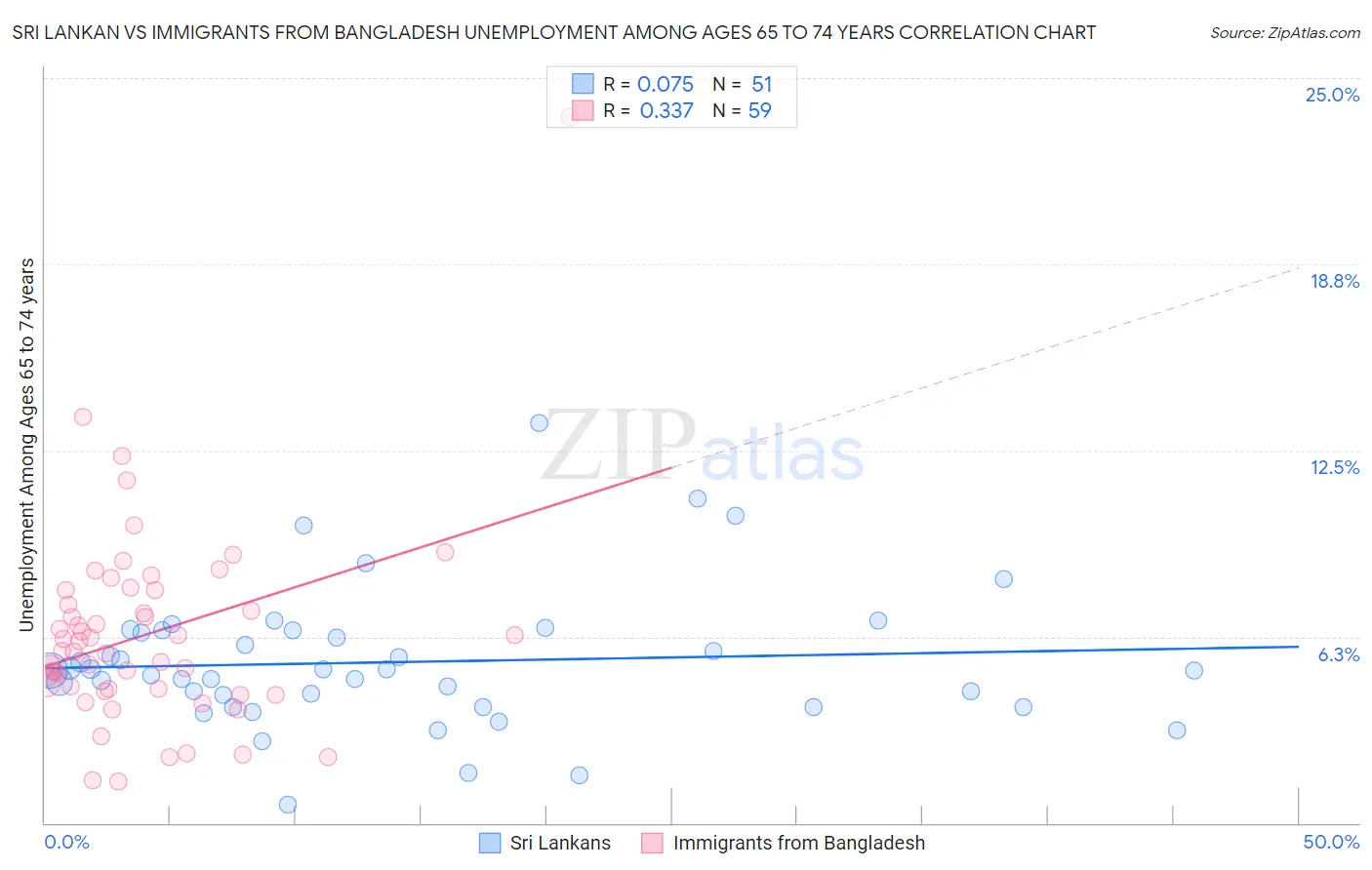 Sri Lankan vs Immigrants from Bangladesh Unemployment Among Ages 65 to 74 years