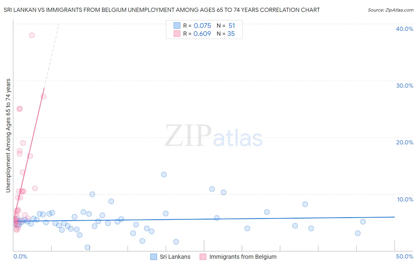 Sri Lankan vs Immigrants from Belgium Unemployment Among Ages 65 to 74 years