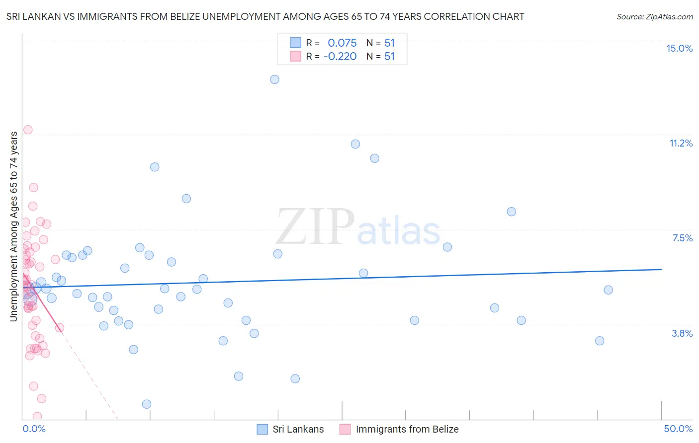 Sri Lankan vs Immigrants from Belize Unemployment Among Ages 65 to 74 years