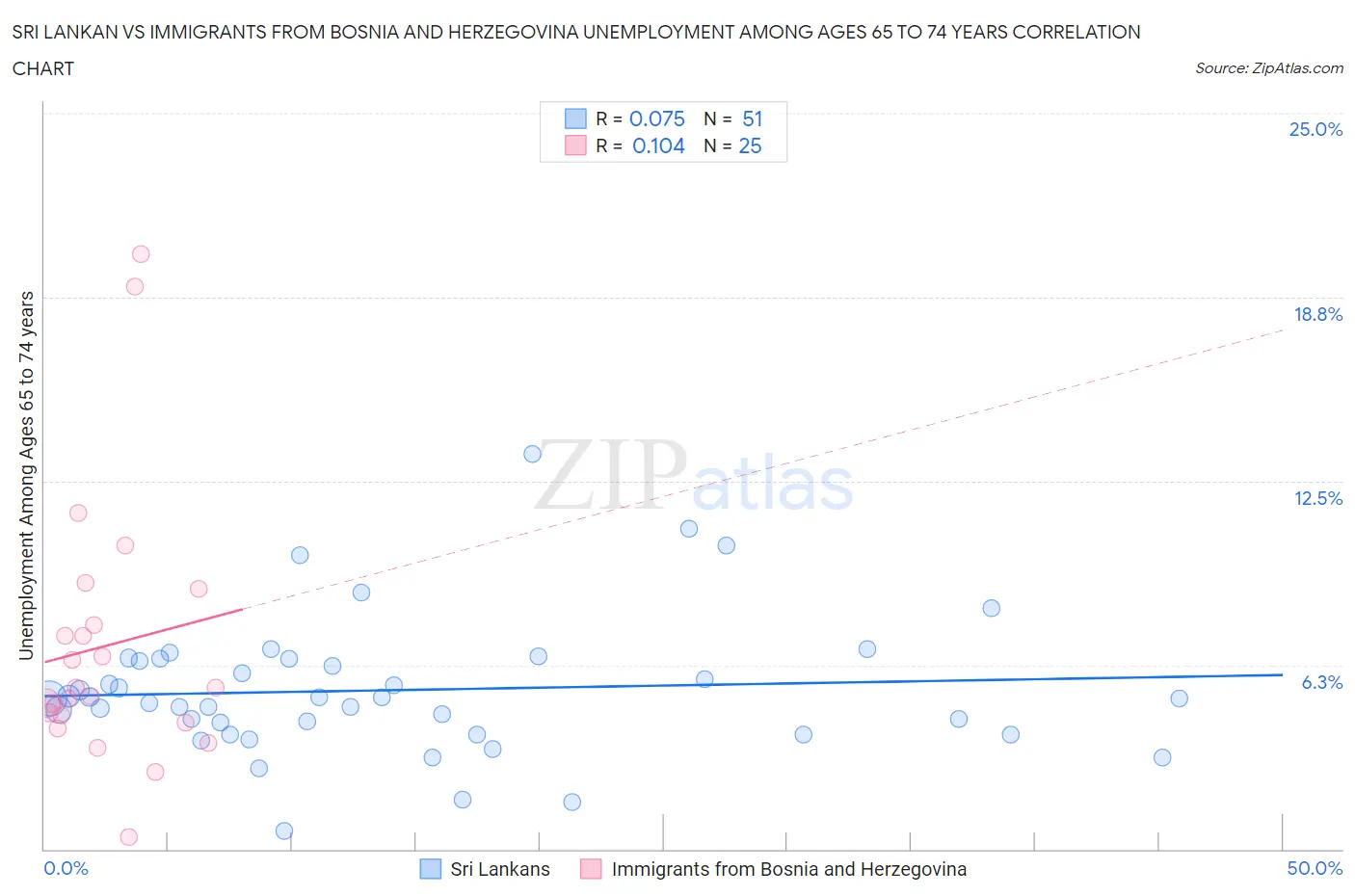 Sri Lankan vs Immigrants from Bosnia and Herzegovina Unemployment Among Ages 65 to 74 years