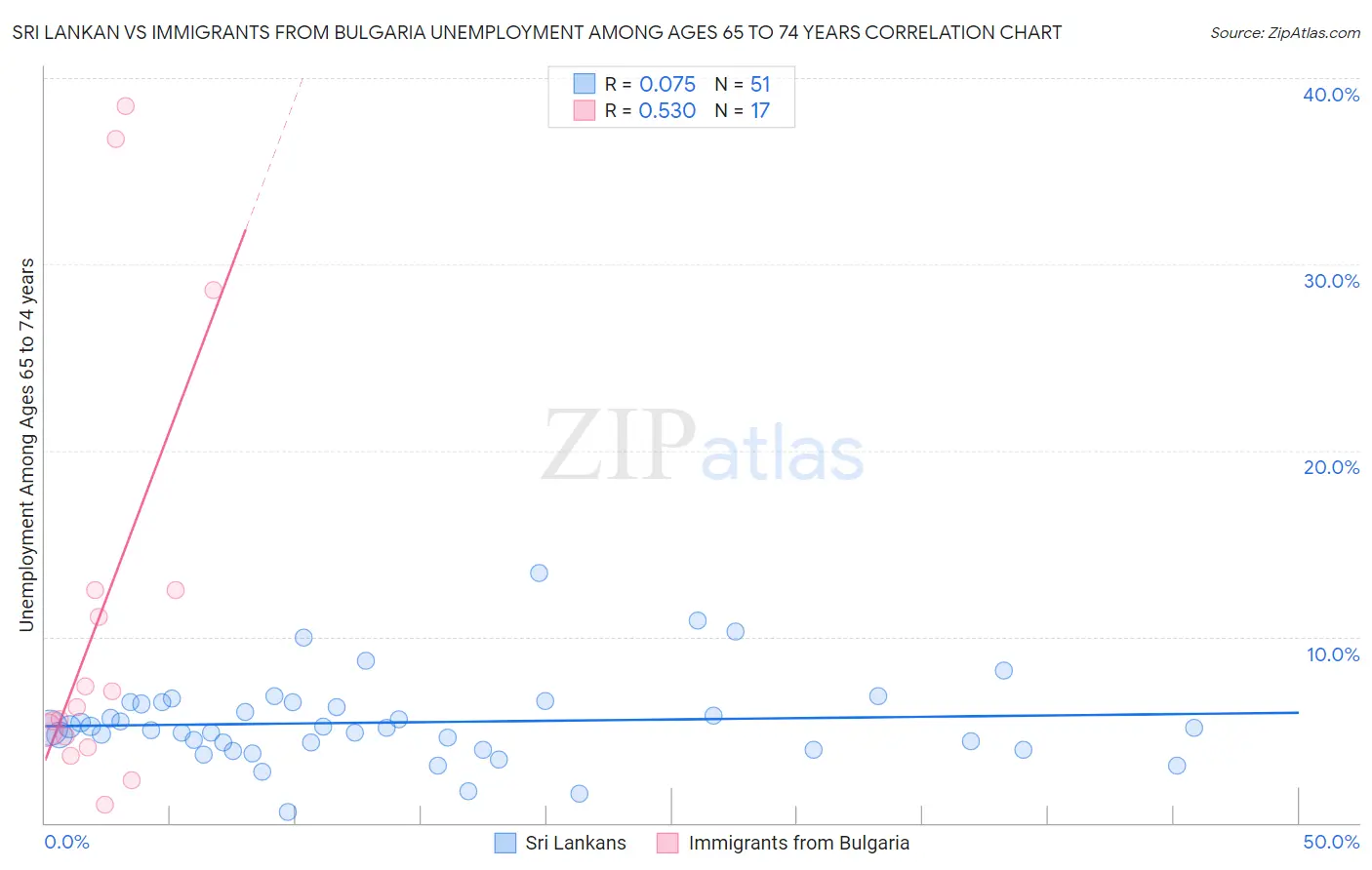 Sri Lankan vs Immigrants from Bulgaria Unemployment Among Ages 65 to 74 years