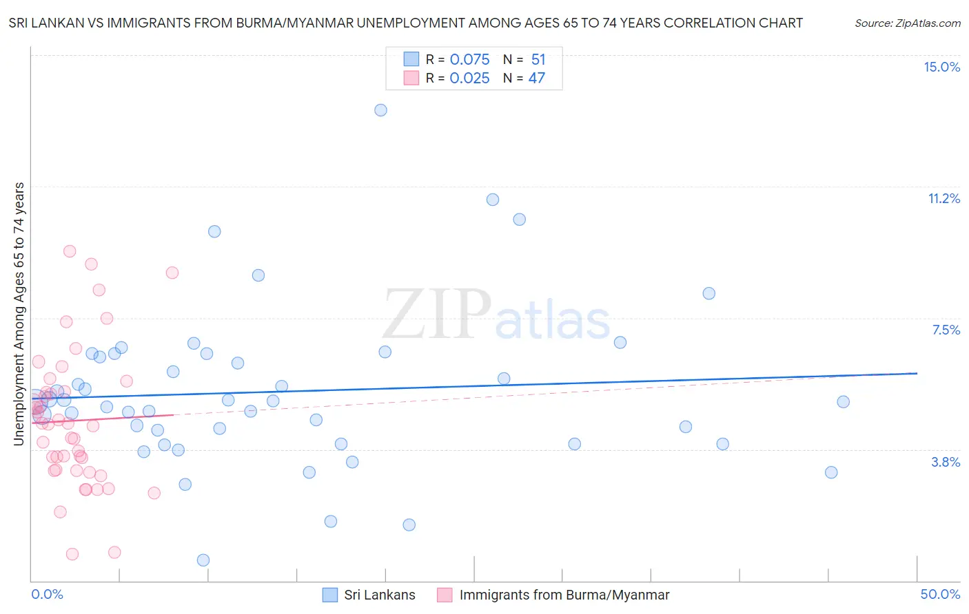 Sri Lankan vs Immigrants from Burma/Myanmar Unemployment Among Ages 65 to 74 years