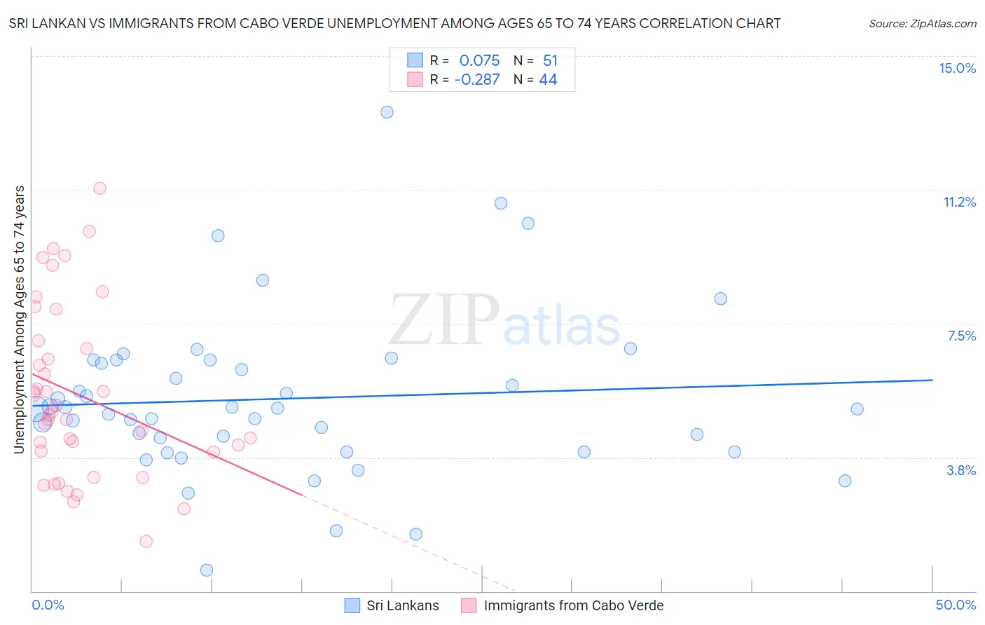 Sri Lankan vs Immigrants from Cabo Verde Unemployment Among Ages 65 to 74 years