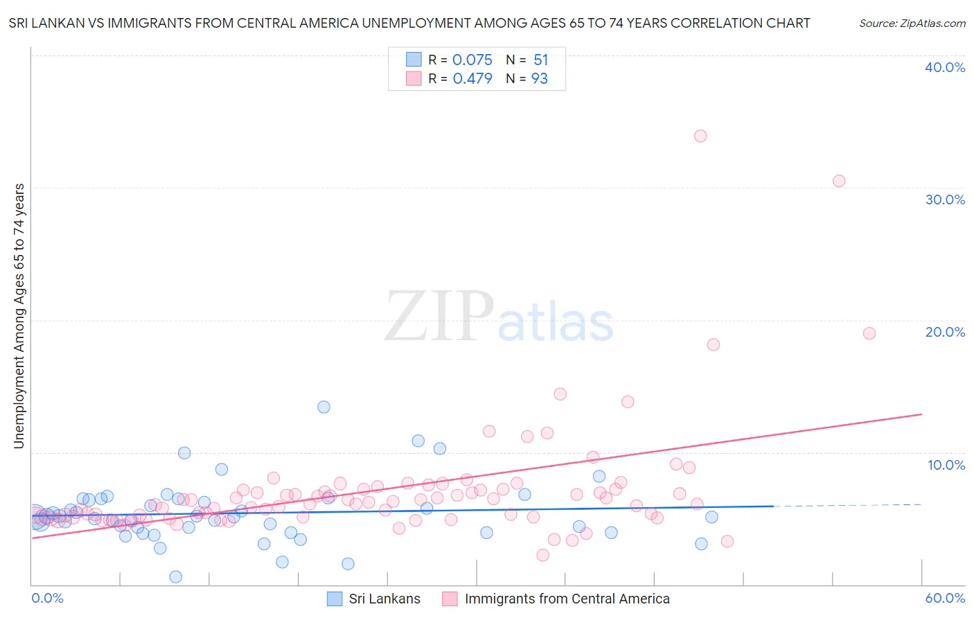 Sri Lankan vs Immigrants from Central America Unemployment Among Ages 65 to 74 years