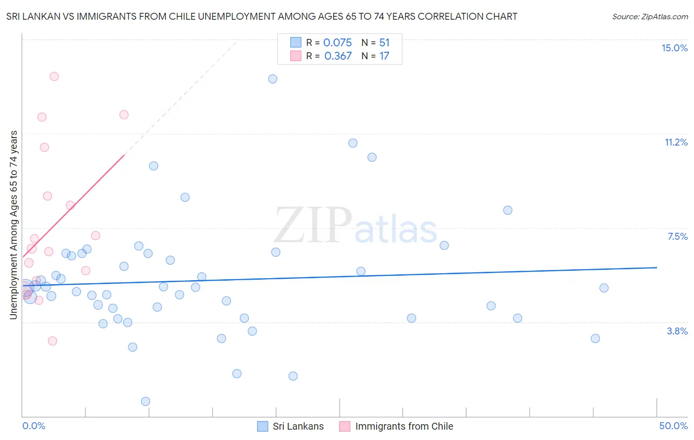 Sri Lankan vs Immigrants from Chile Unemployment Among Ages 65 to 74 years